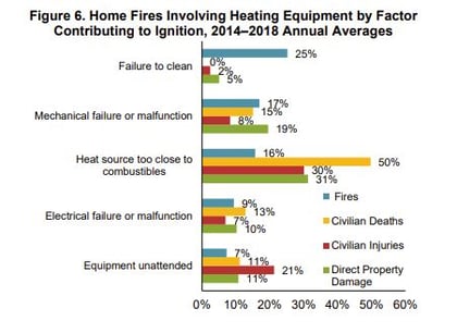 heating equipment caused home fires by ignition source