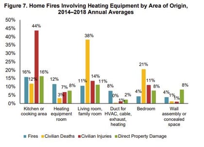 heating equipment involved home fires by area of origin