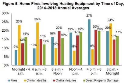 home fires caused by heating source by time of day
